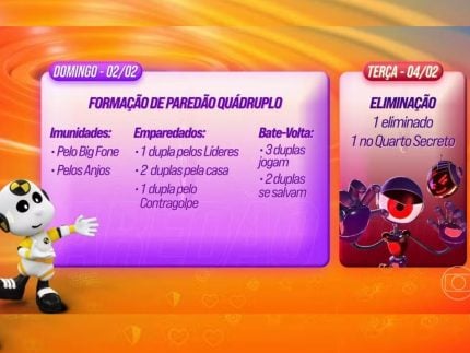paredao-quadruplo,-quarto-secreto-e-eliminacao-individual:-confira-dinamica-da-semana