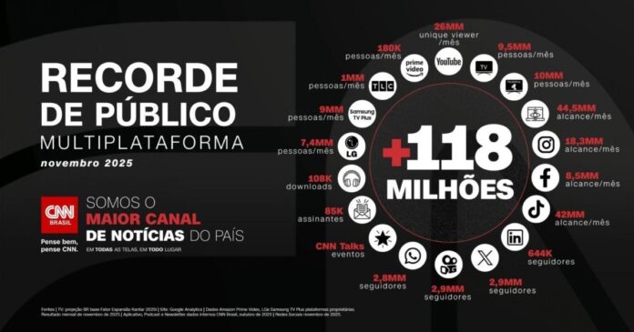 cnn-brasil-bate-recorde-e-se-consolida-como-maior-canal-de-noticias-do-pais