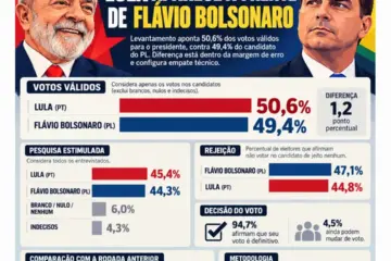 E A VIRADA ACONTECEU: PESQUISA VOX DÁ VITORIA A LULA A DOIS DIAS DA ELEIÇÃO