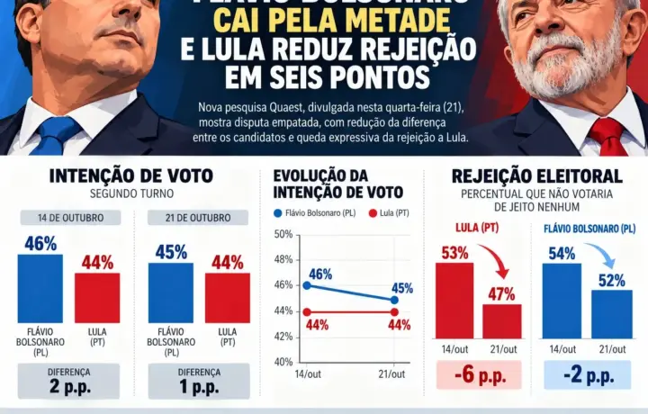 Quaest: vantagem de Flávio Bolsonaro cai pela metade, enquanto Lula registra redução de seis pontos na rejeição eleitoral