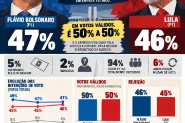 DATAFOLHA: Flávio perde vantagem e tem maior rejeição e disputa com Lula chega a empate de 50% a 50% na reta final